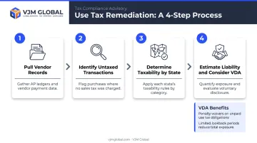Four-step use tax historical exposure audit and voluntary disclosure agreement process flow