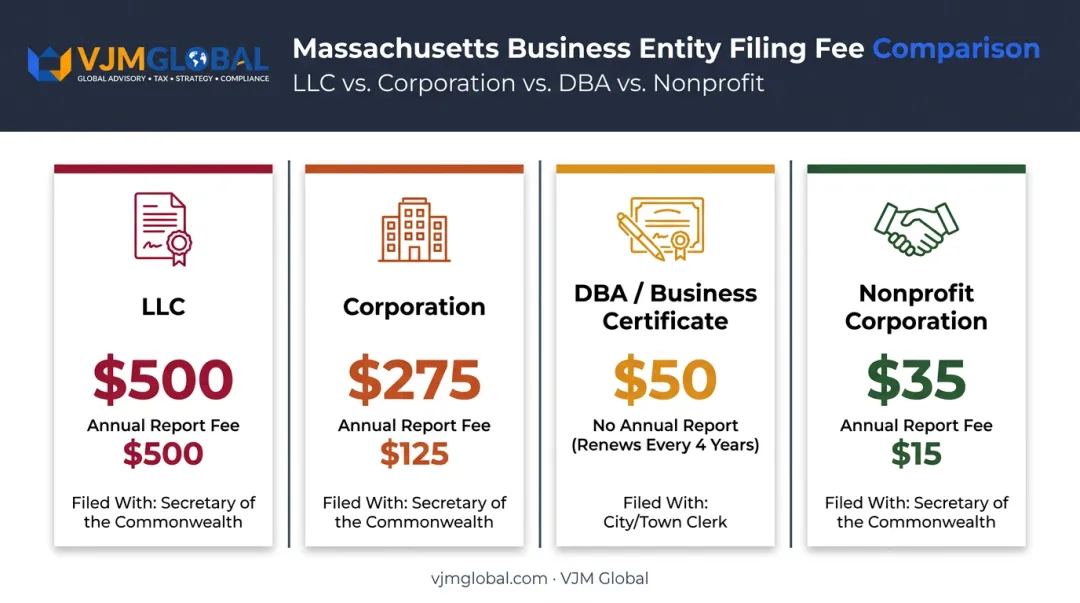 Massachusetts LLC corporation DBA and nonprofit filing fee comparison chart