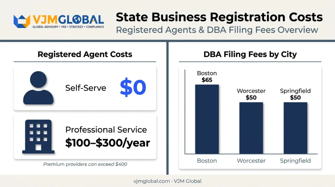 Massachusetts registered agent and DBA filing cost comparison by option