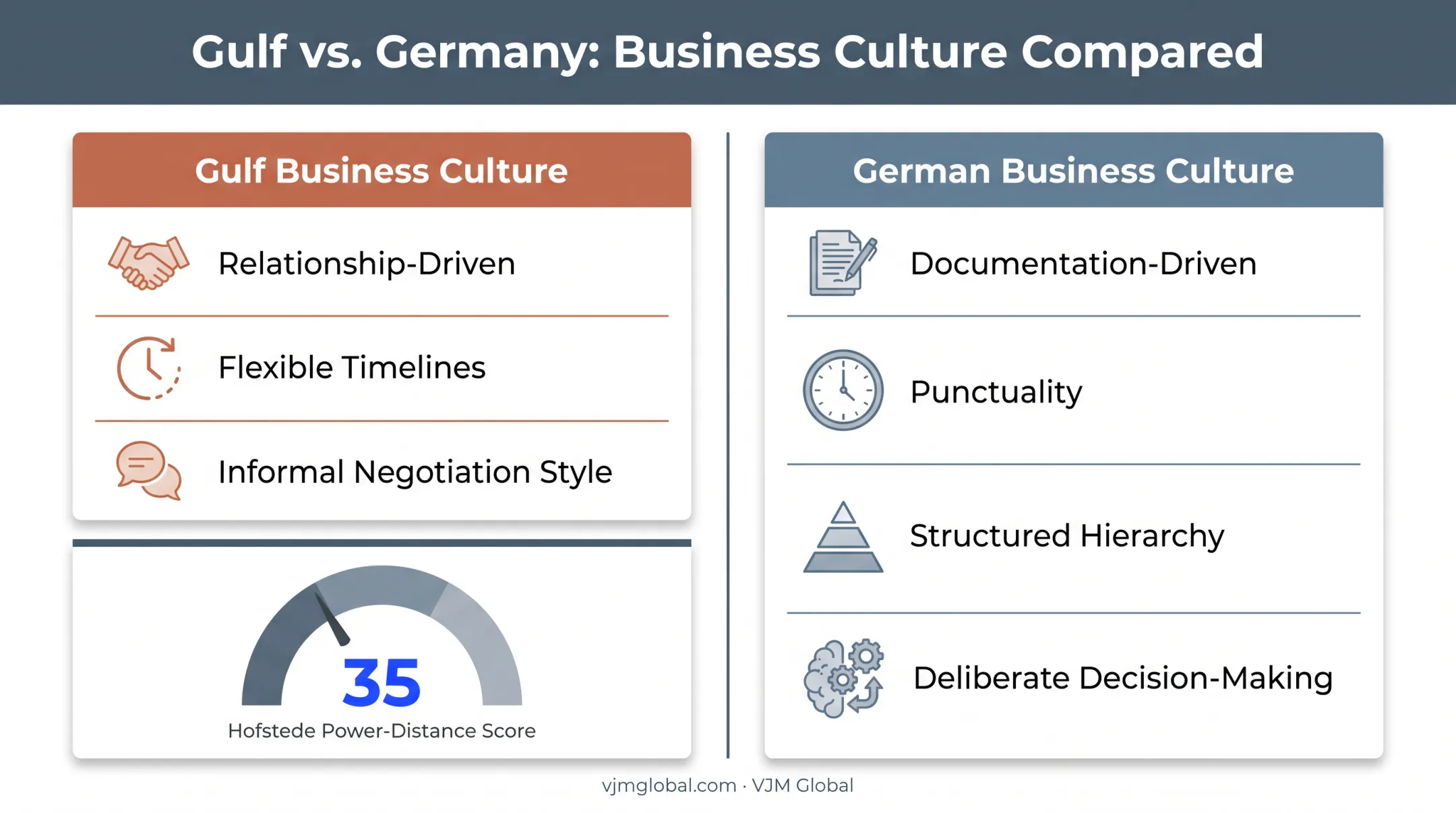 Gulf versus German business culture comparison chart key differences