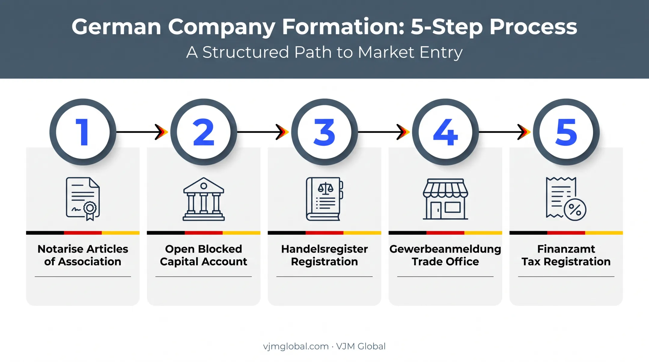 Five-step German company formation and registration process flow