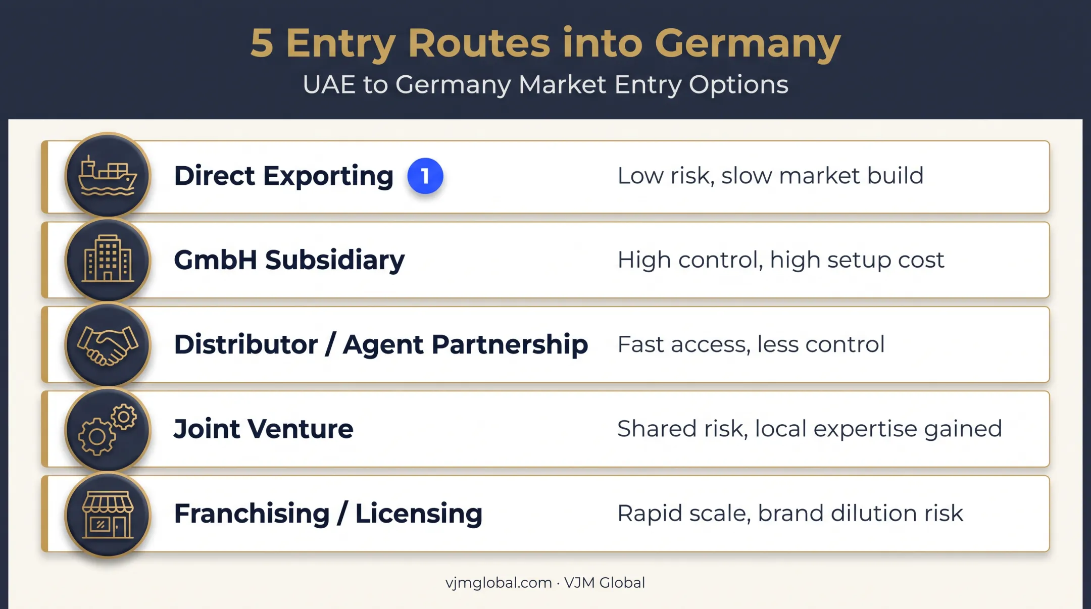 Five market entry routes for UAE businesses into Germany
