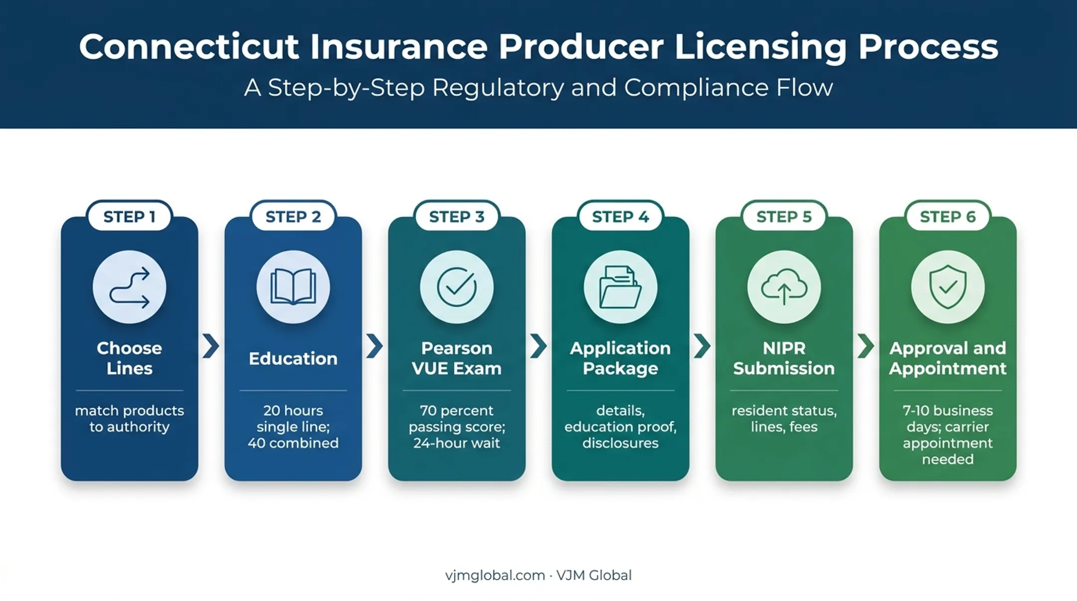 Six-step Connecticut insurance producer licensing process infographic