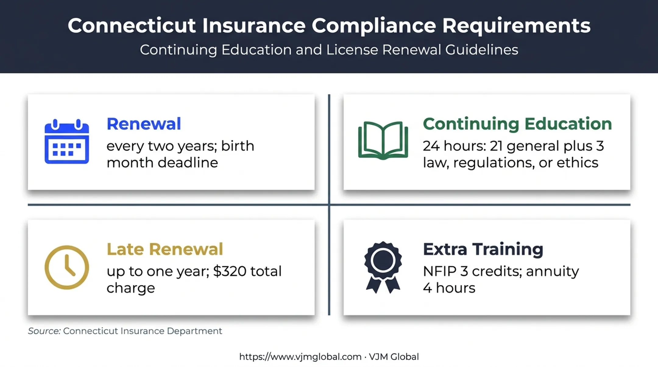 Connecticut insurance license renewal and continuing education requirements