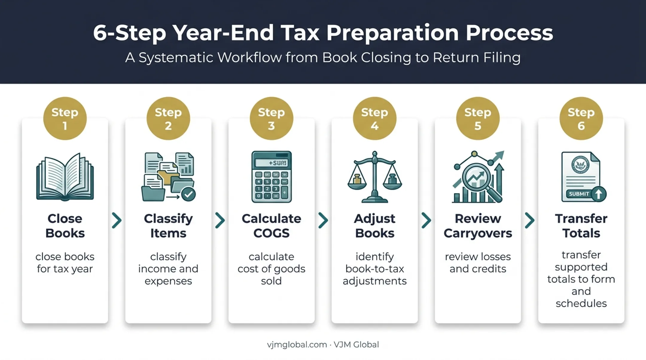 Six-step Form 1120 preparation process from books to schedules