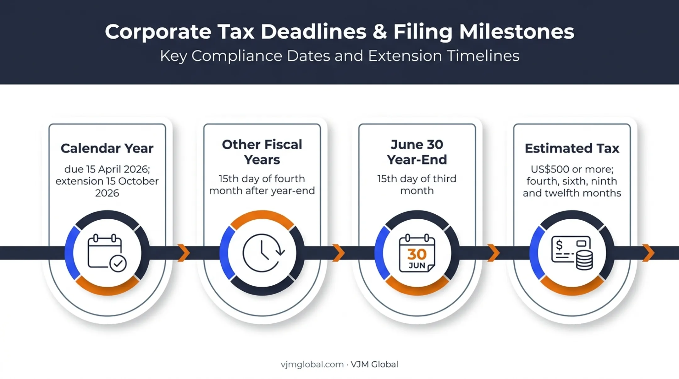 Form 1120 filing deadlines extension and estimated tax timeline