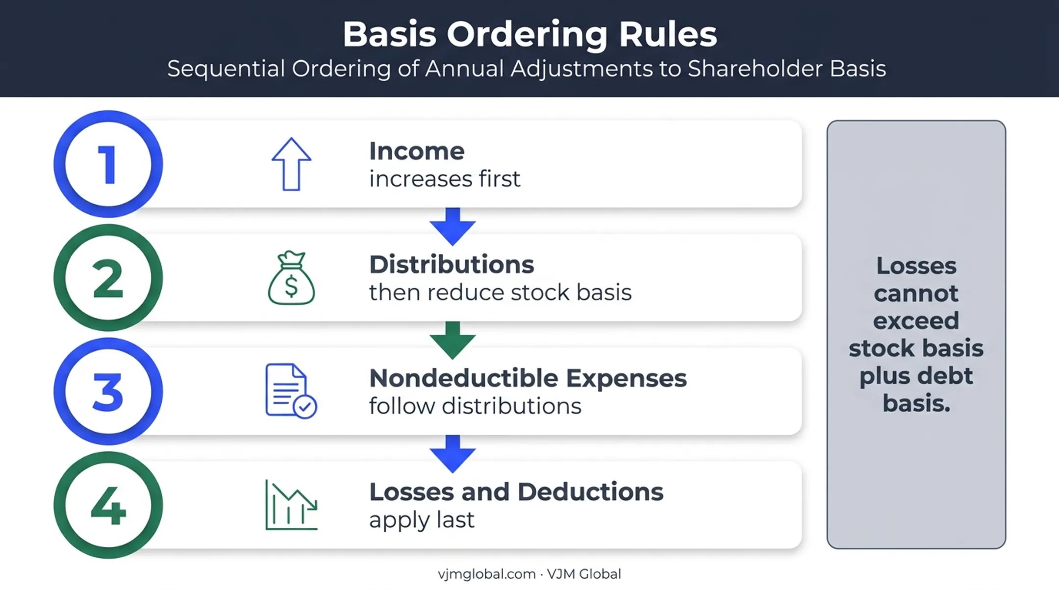 S corporation basis adjustment ordering for income losses and distributions