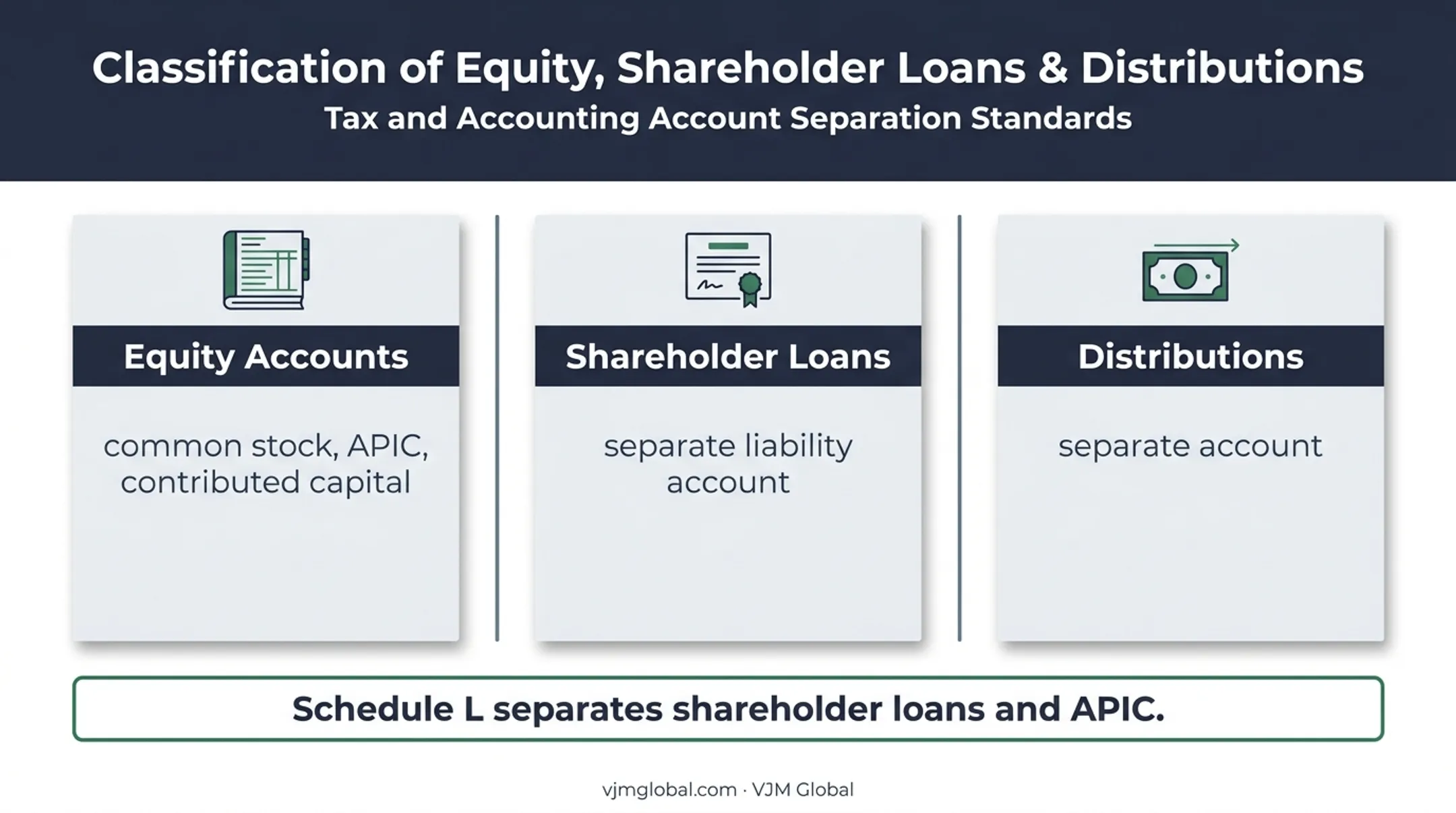 S corporation accounting records separation for APIC loans and distributions