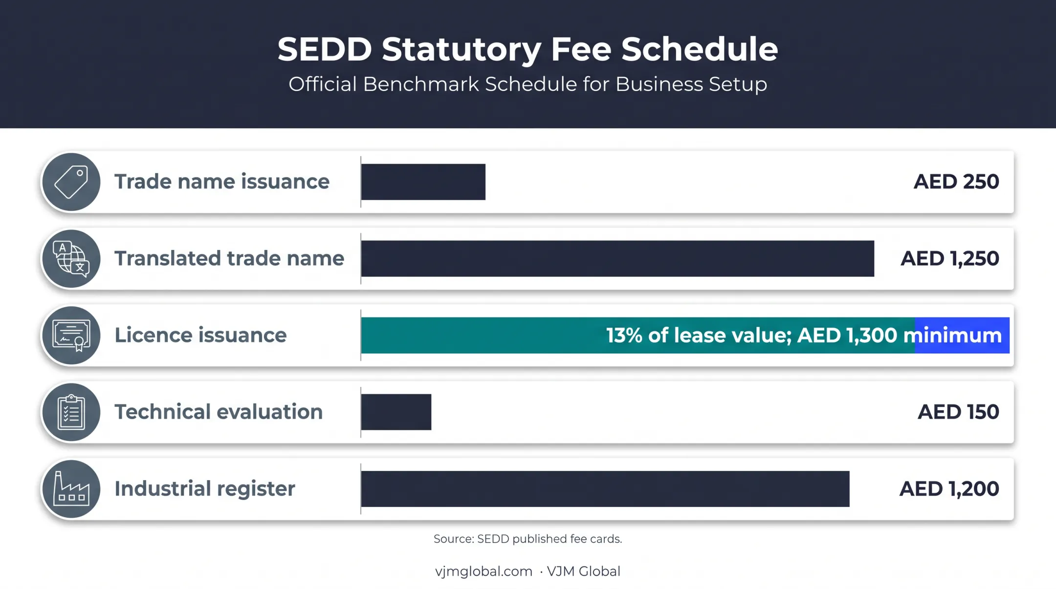 Sharjah LLC published formation fee components and minimum charges