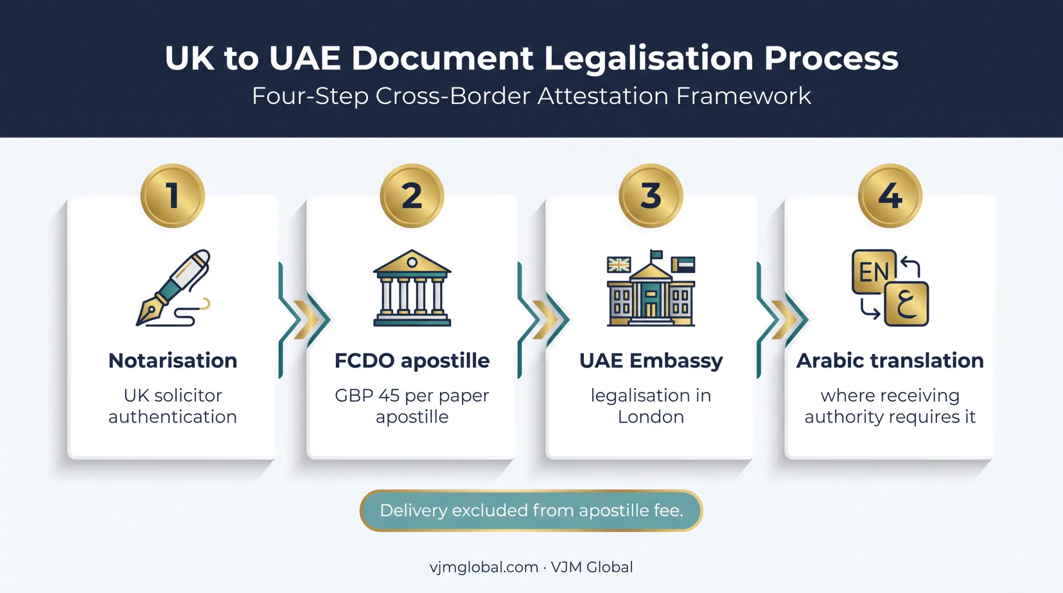 Four-step UK document legalisation process for Sharjah LLC formation