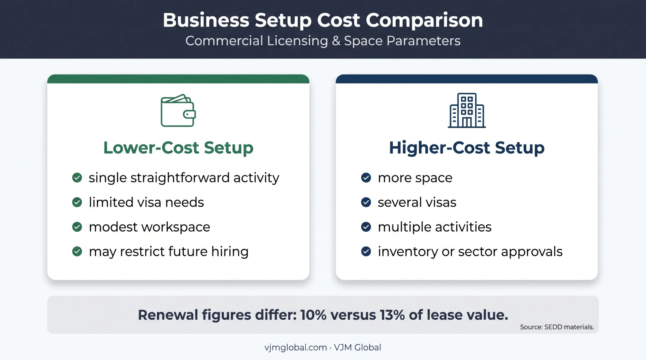 Lower-cost versus higher-cost Sharjah LLC setup comparison