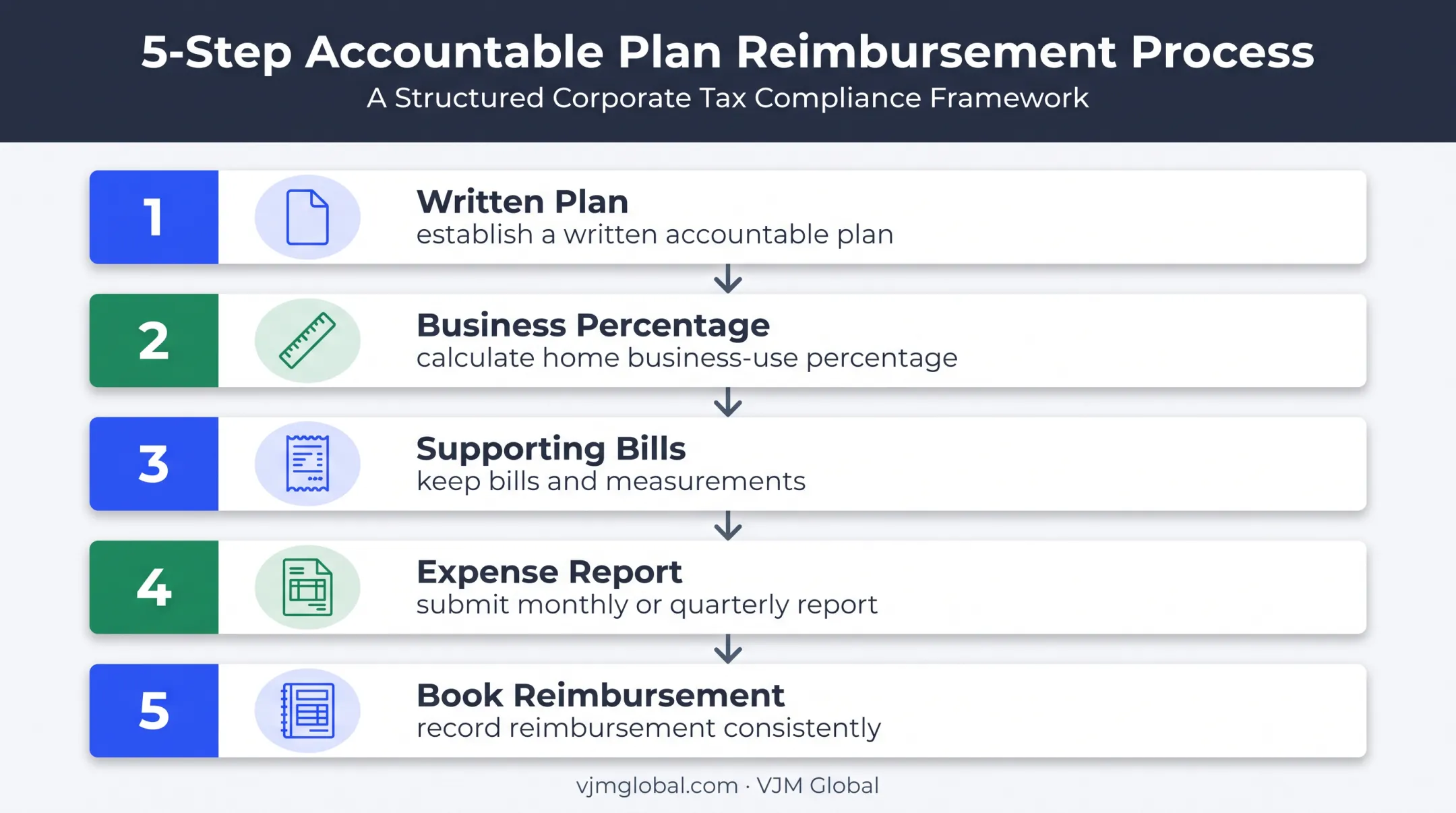 Five-step S corporation accountable plan home office reimbursement process