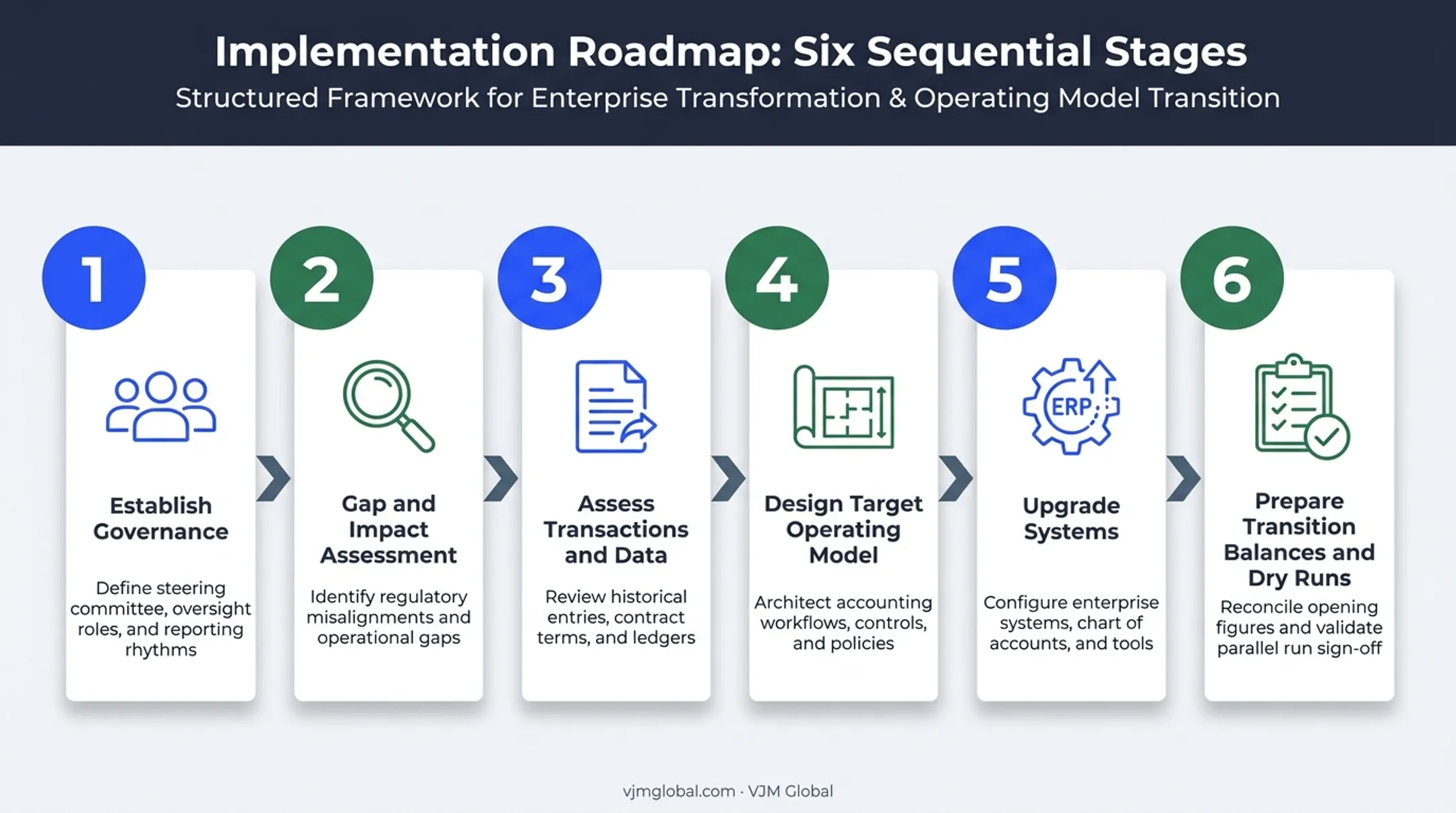 Six-step Ind AS implementation roadmap from governance to dry runs