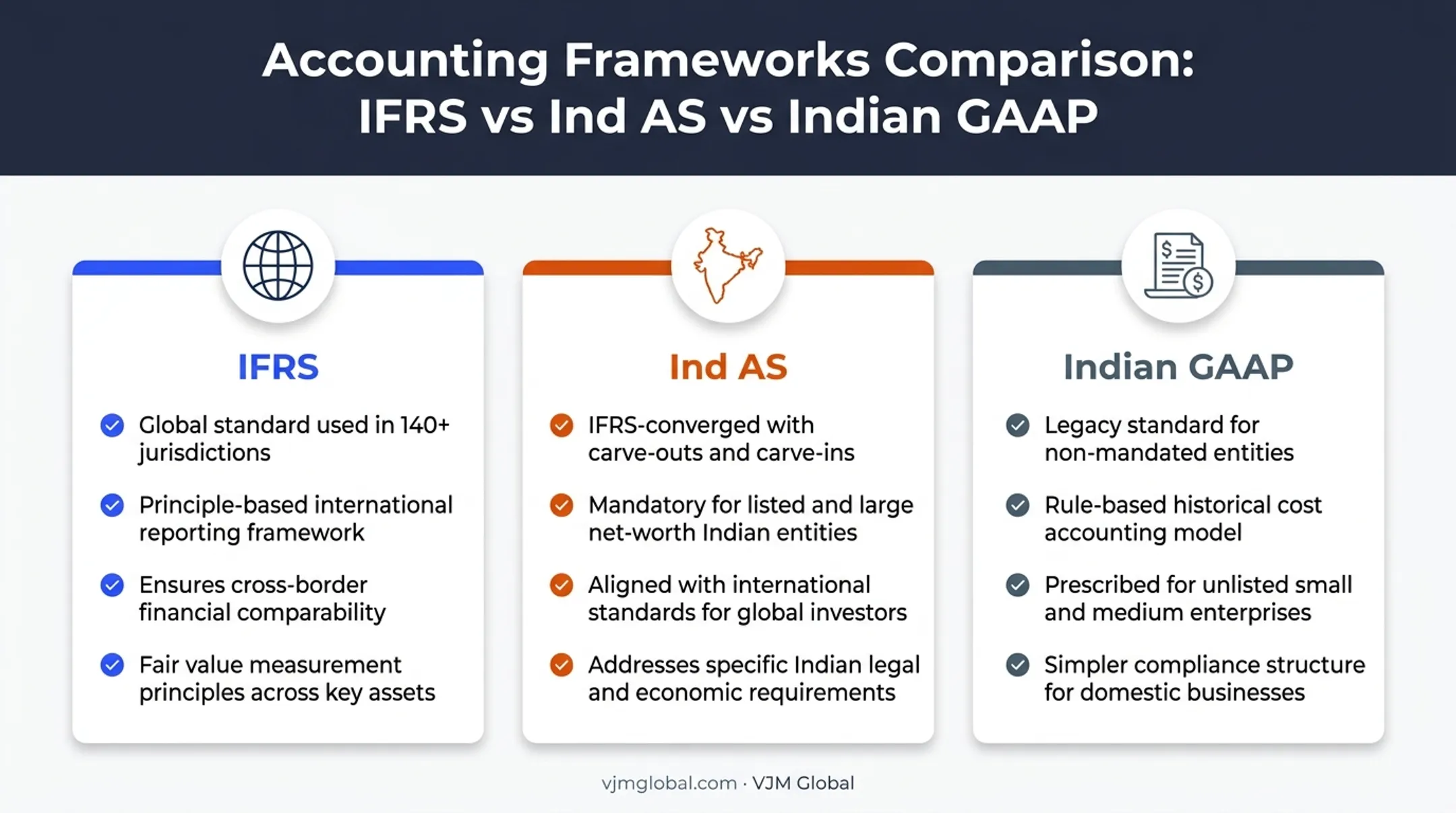 IFRS versus Ind AS versus Indian GAAP framework comparison chart