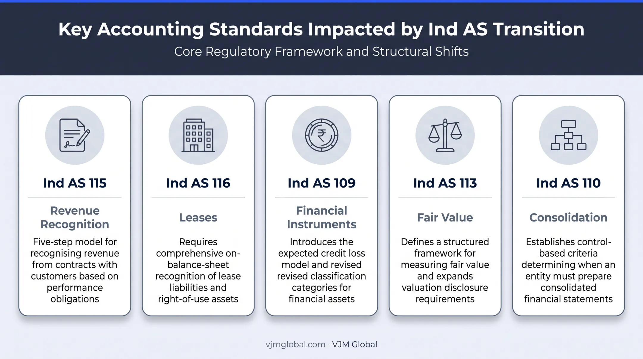 Five high-impact Ind AS standards affecting revenue leases and consolidation