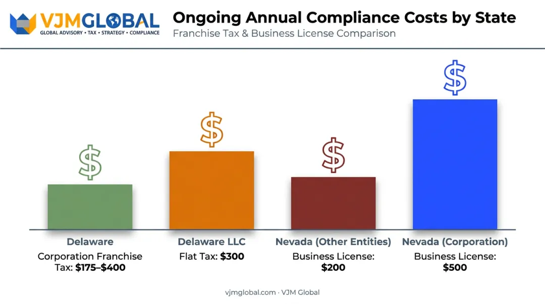 State-by-state incorporation and annual compliance cost comparison chart