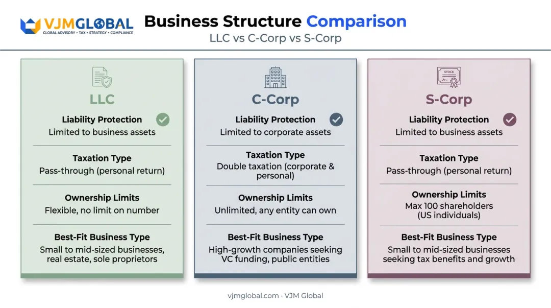 LLC versus C-Corp versus S-Corp structure comparison across liability taxation and ownership