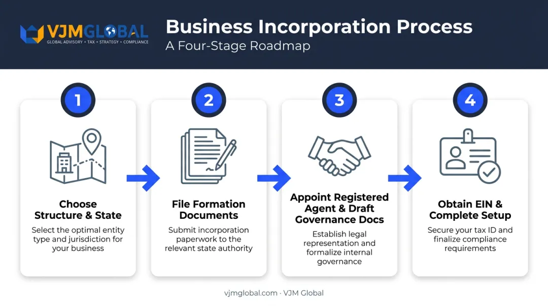 4-step business incorporation process from structure choice to EIN setup