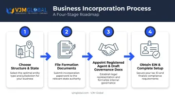 4-step business incorporation process from structure choice to EIN setup