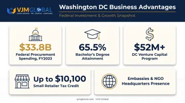Key advantages of starting a business in Washington DC statistics