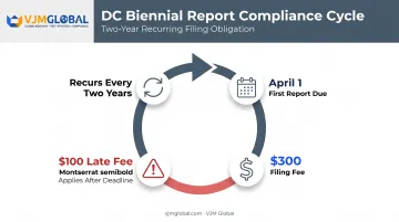 DC biennial report filing deadlines and fee structure timeline