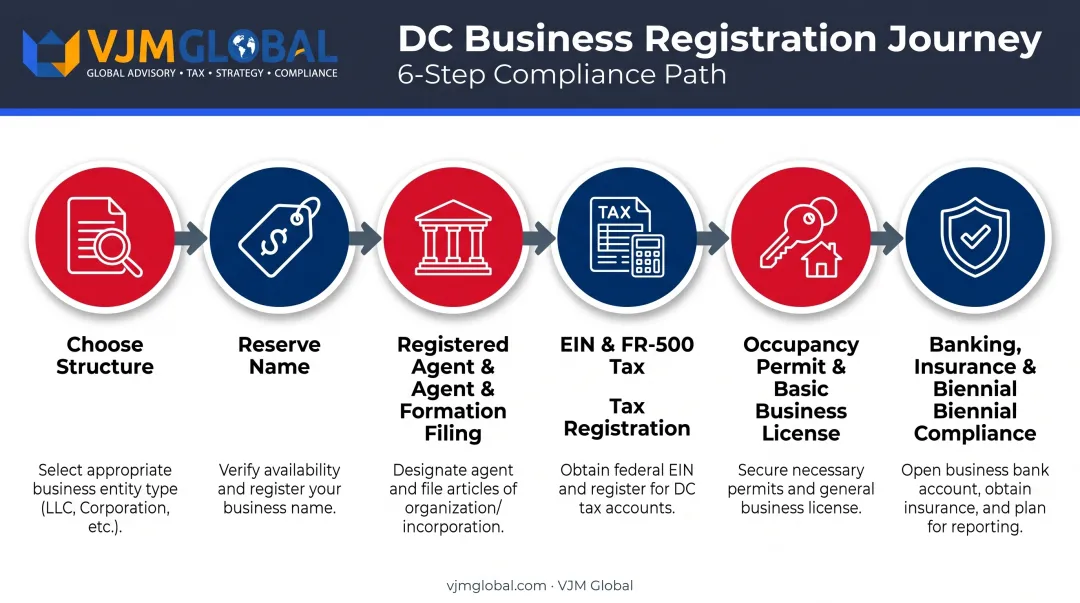DC business registration sequence from DLCP filing to business license