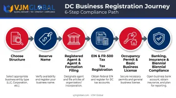 DC business registration sequence from DLCP filing to business license