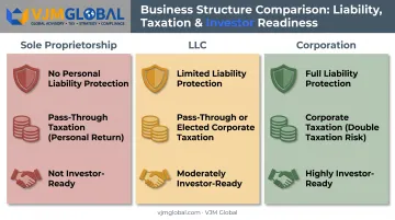 Comparison of sole proprietorship LLC and corporation business structures in DC