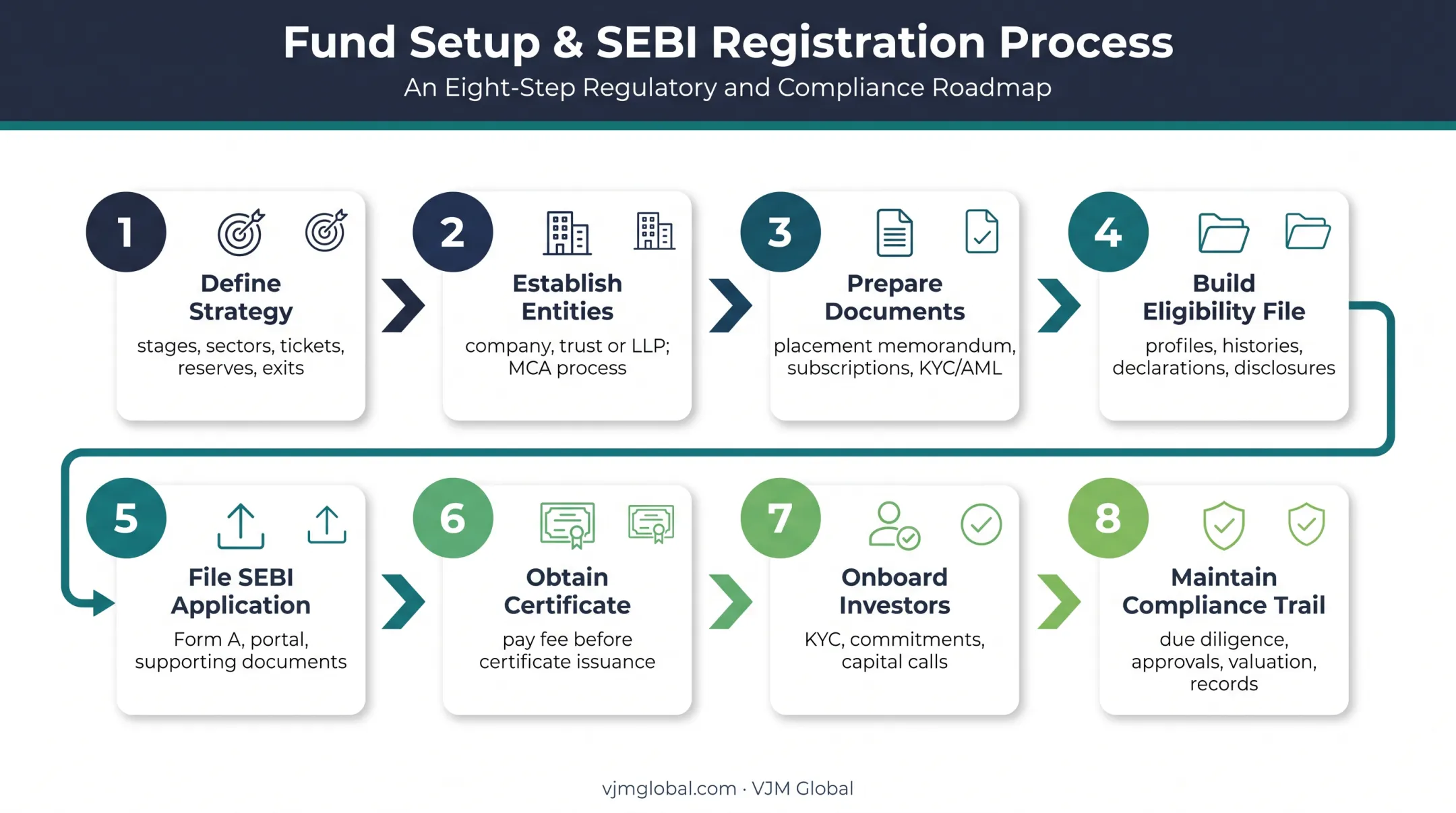 8-step SEBI venture capital fund registration process in India