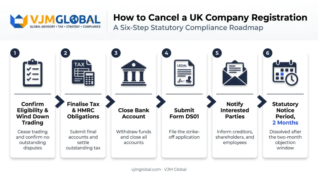 6-step process flow to cancel UK company registration via DS01