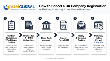6-step process flow to cancel UK company registration via DS01
