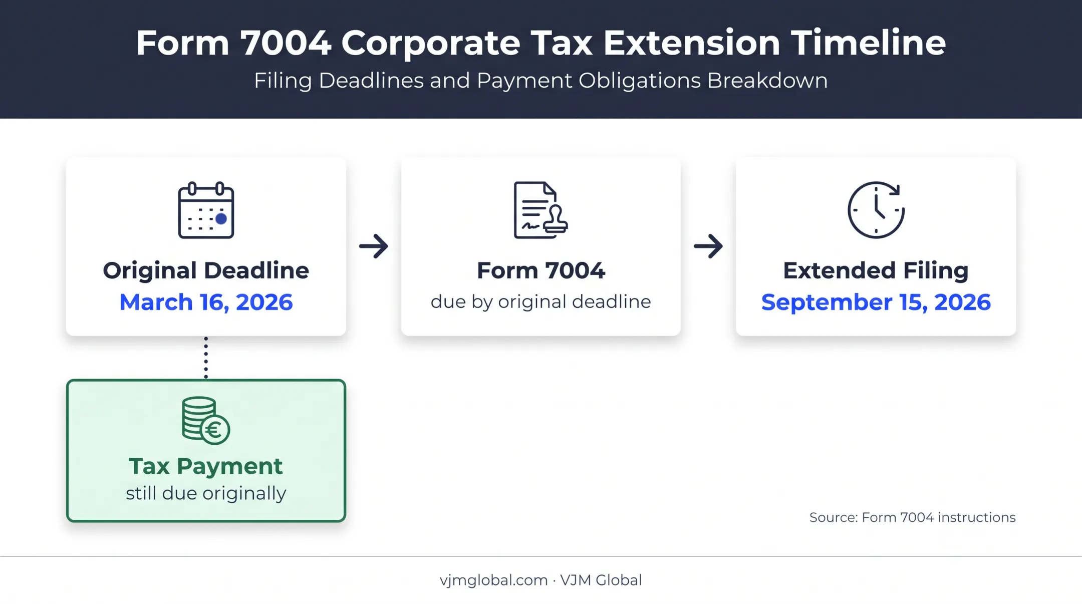 S corporation Form 7004 extension timeline showing filing and payment deadlines