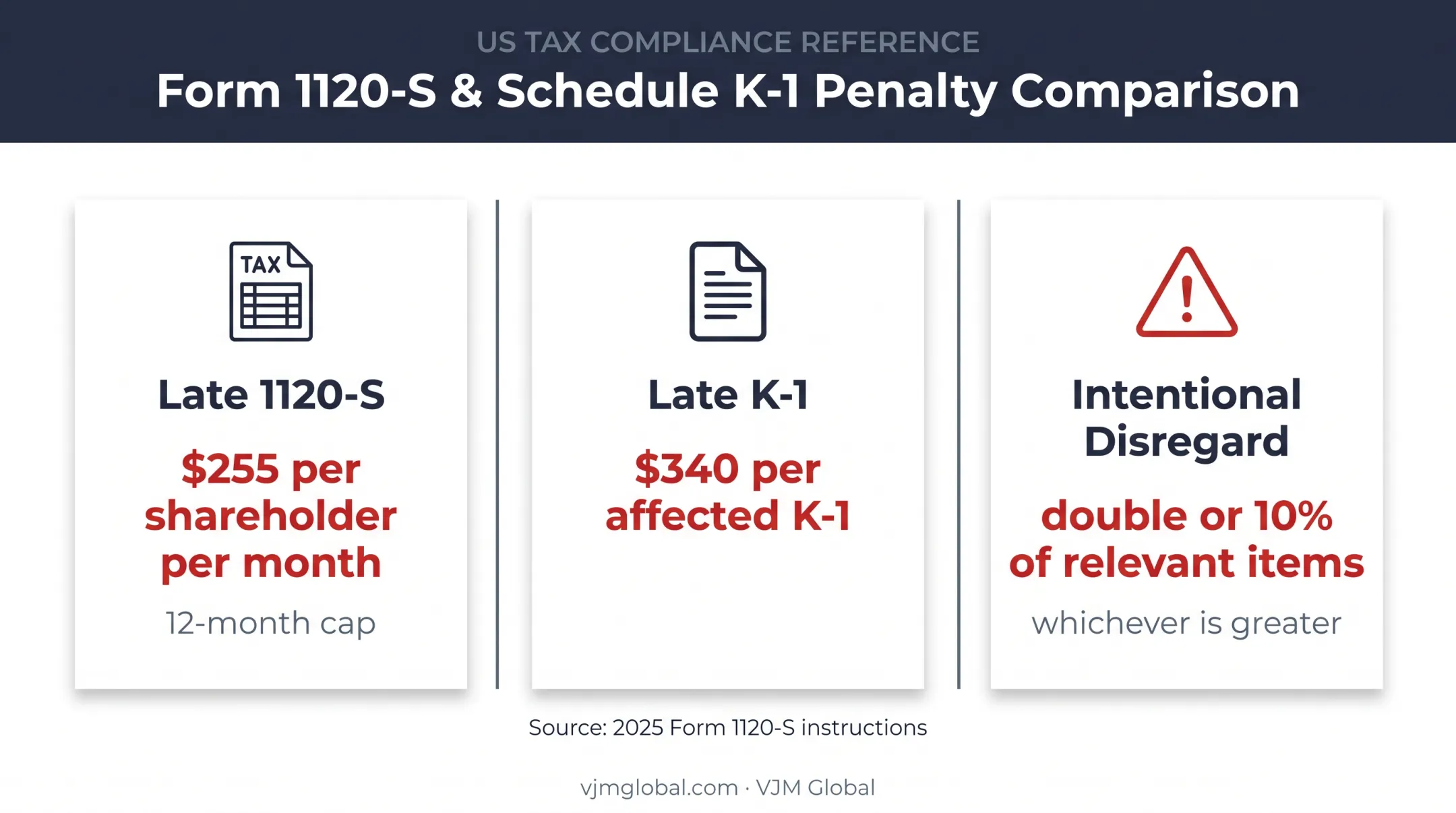 S corporation late filing and Schedule K-1 penalty comparison infographic