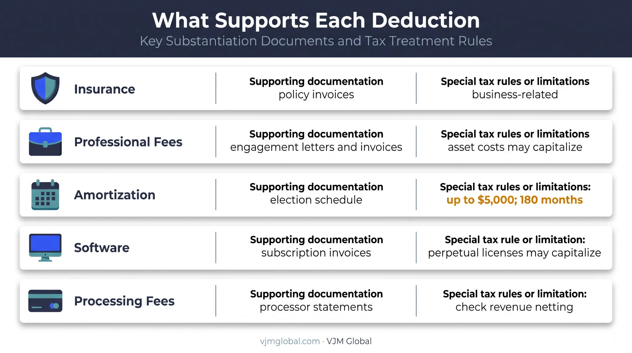 Five Form 1065 deduction categories with supporting records and tax cautions