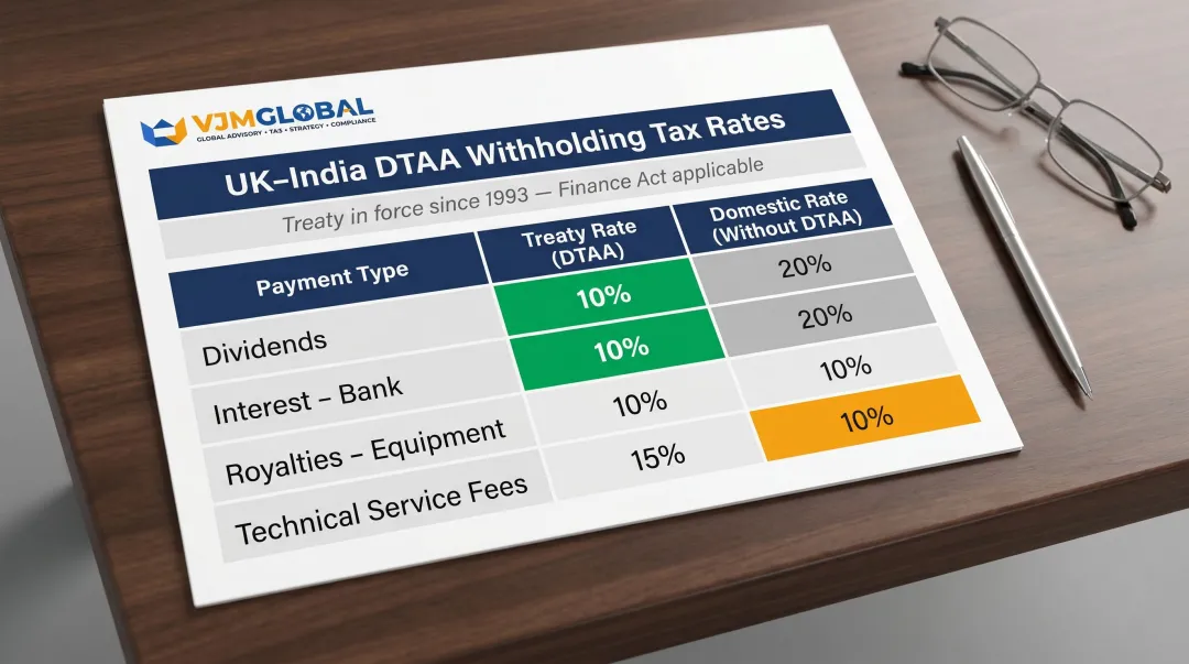 UK-India DTAA withholding tax rates versus domestic rates comparison table infographic