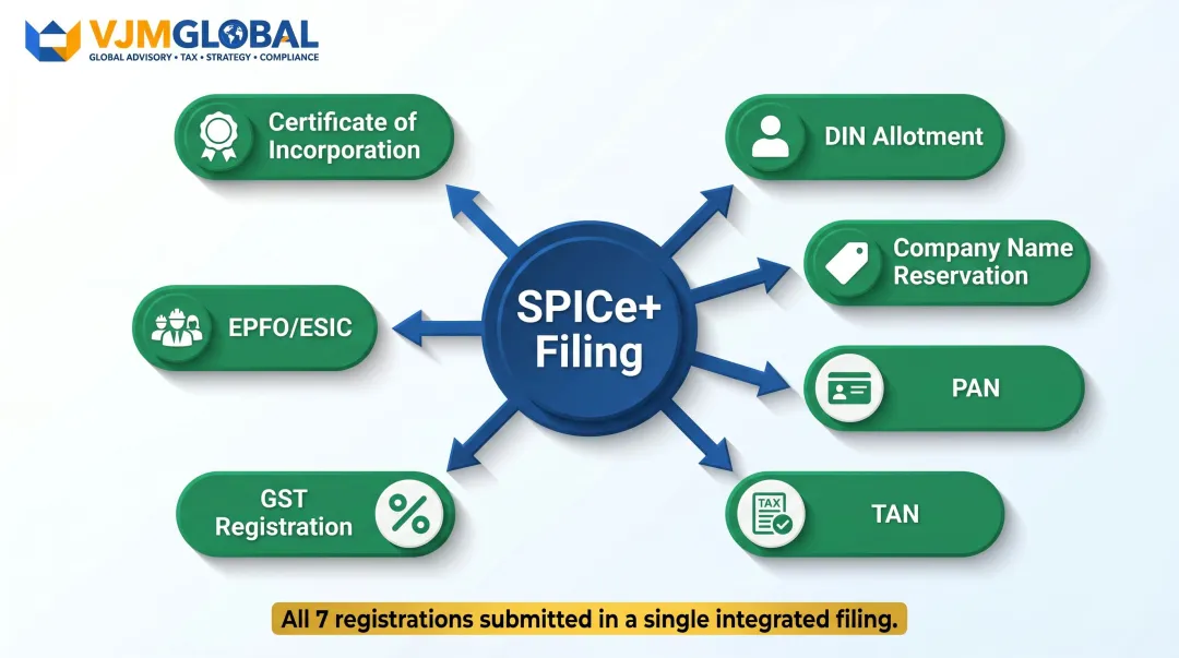 SPICe+ form seven simultaneous registrations process flow for Indian company incorporation