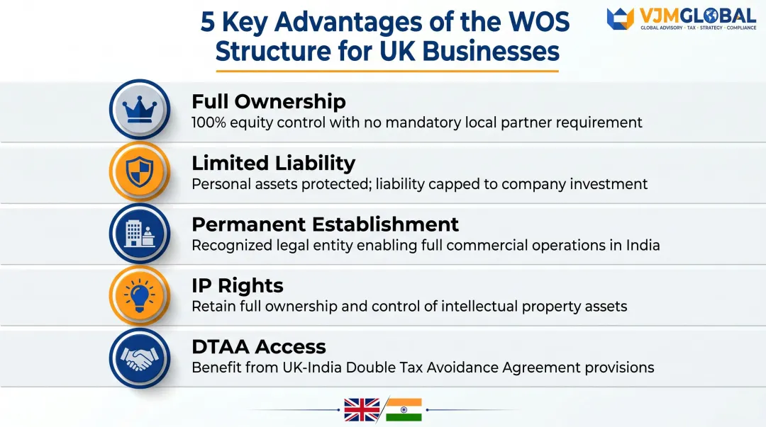 Five key advantages of wholly owned subsidiary structure for UK businesses in India