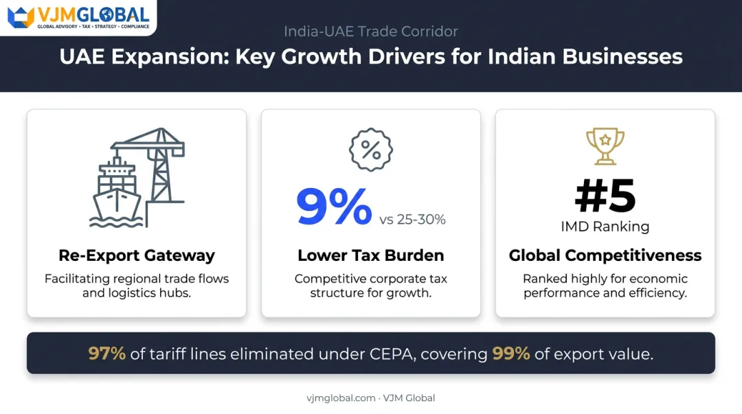 UAE strategic advantages and CEPA tariff benefits for Indian businesses