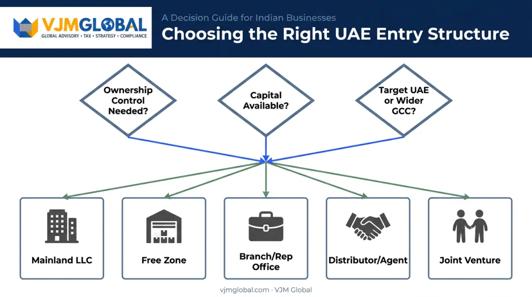 UAE market entry route decision framework based on ownership and capital
