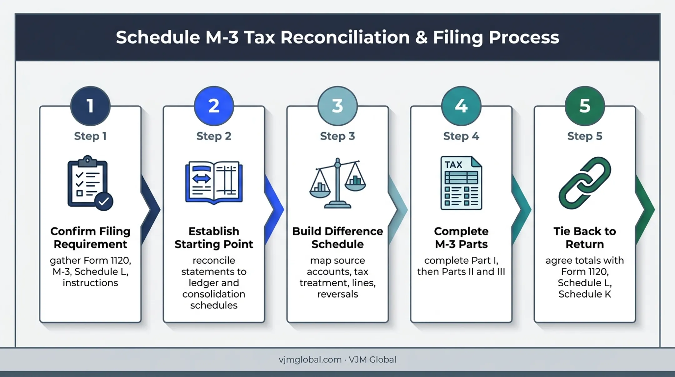 Five-step Schedule M-3 preparation process from documents to return tie-out