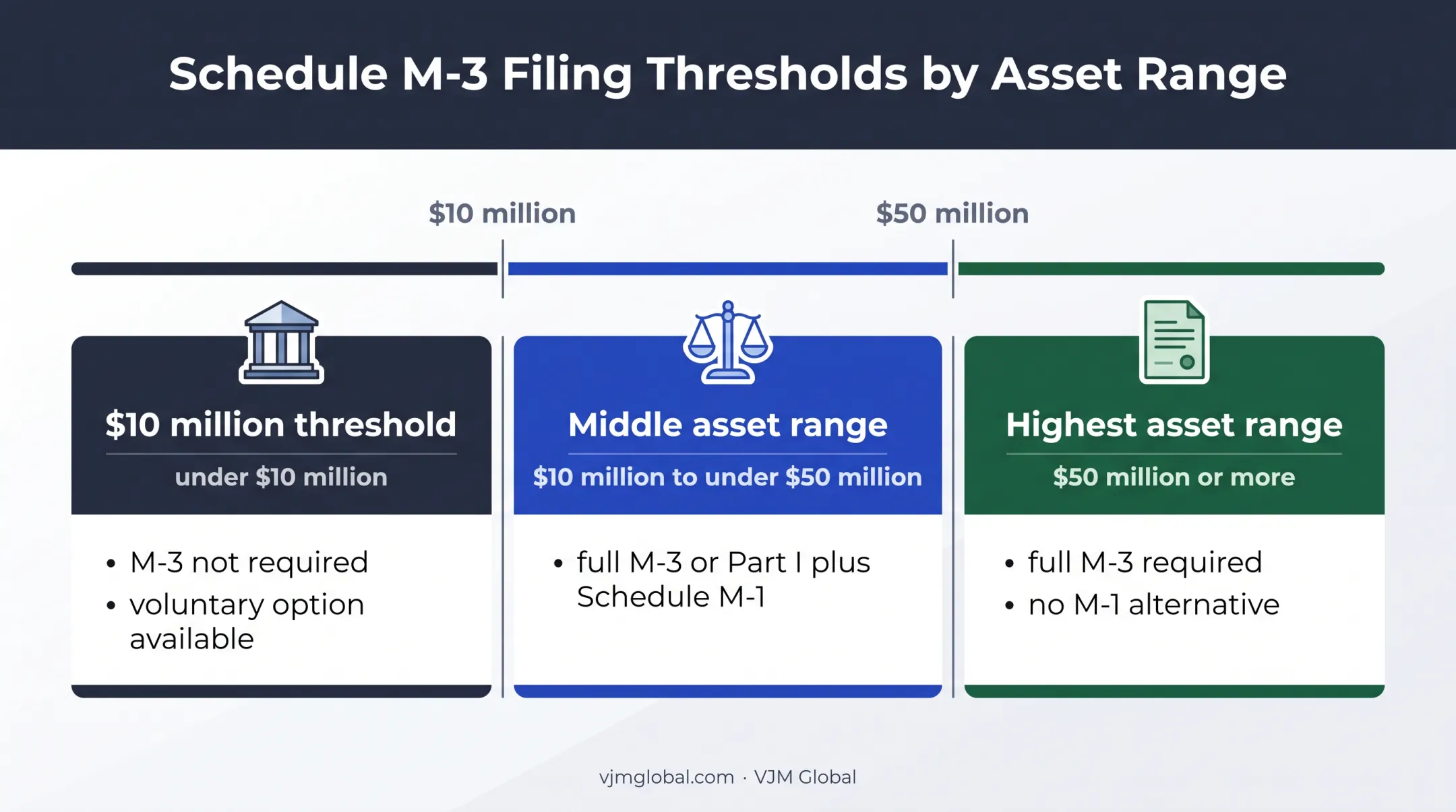 Schedule M-3 asset thresholds and filing requirements for corporations