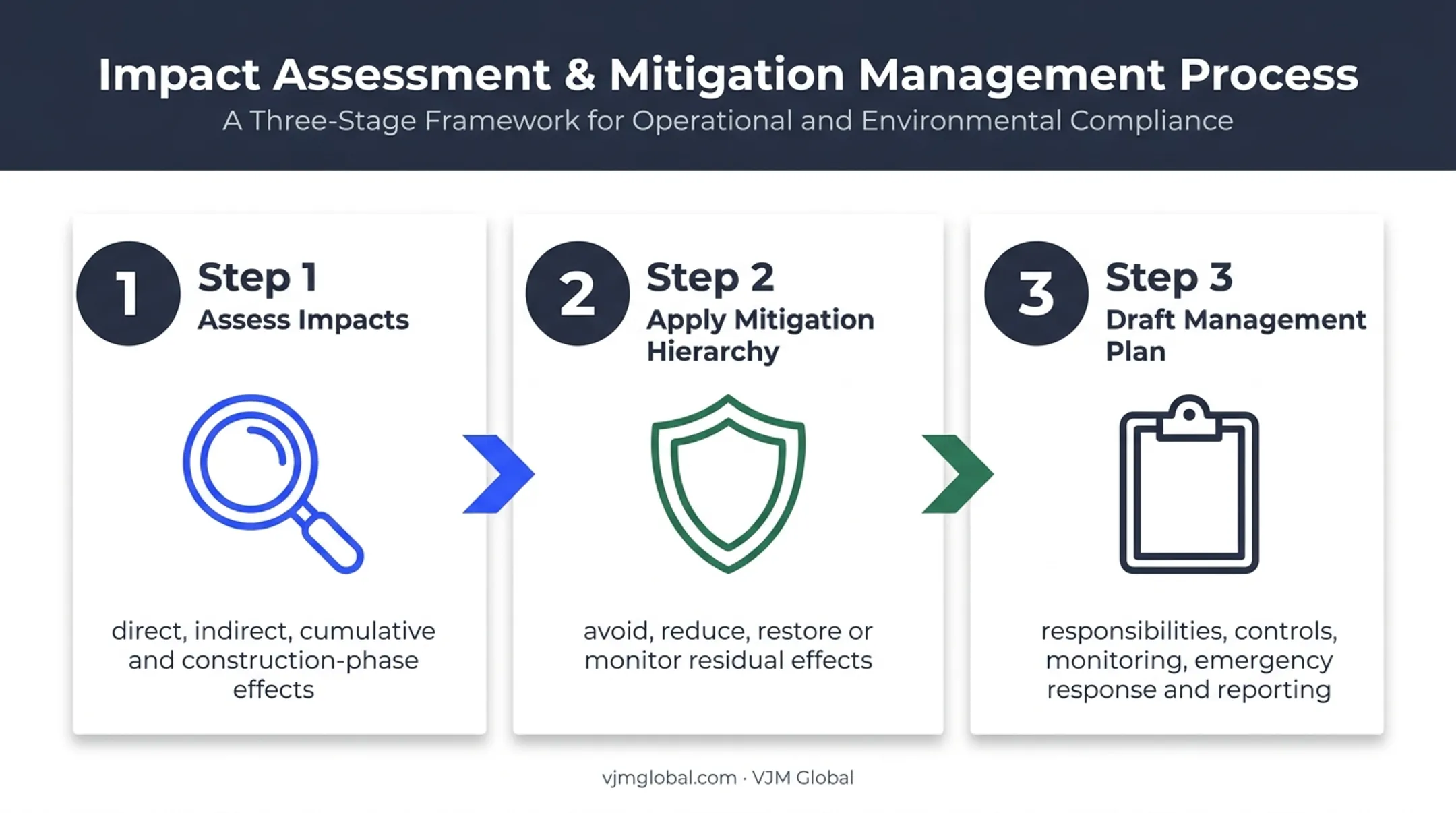 Three-step environmental evidence and management planning process