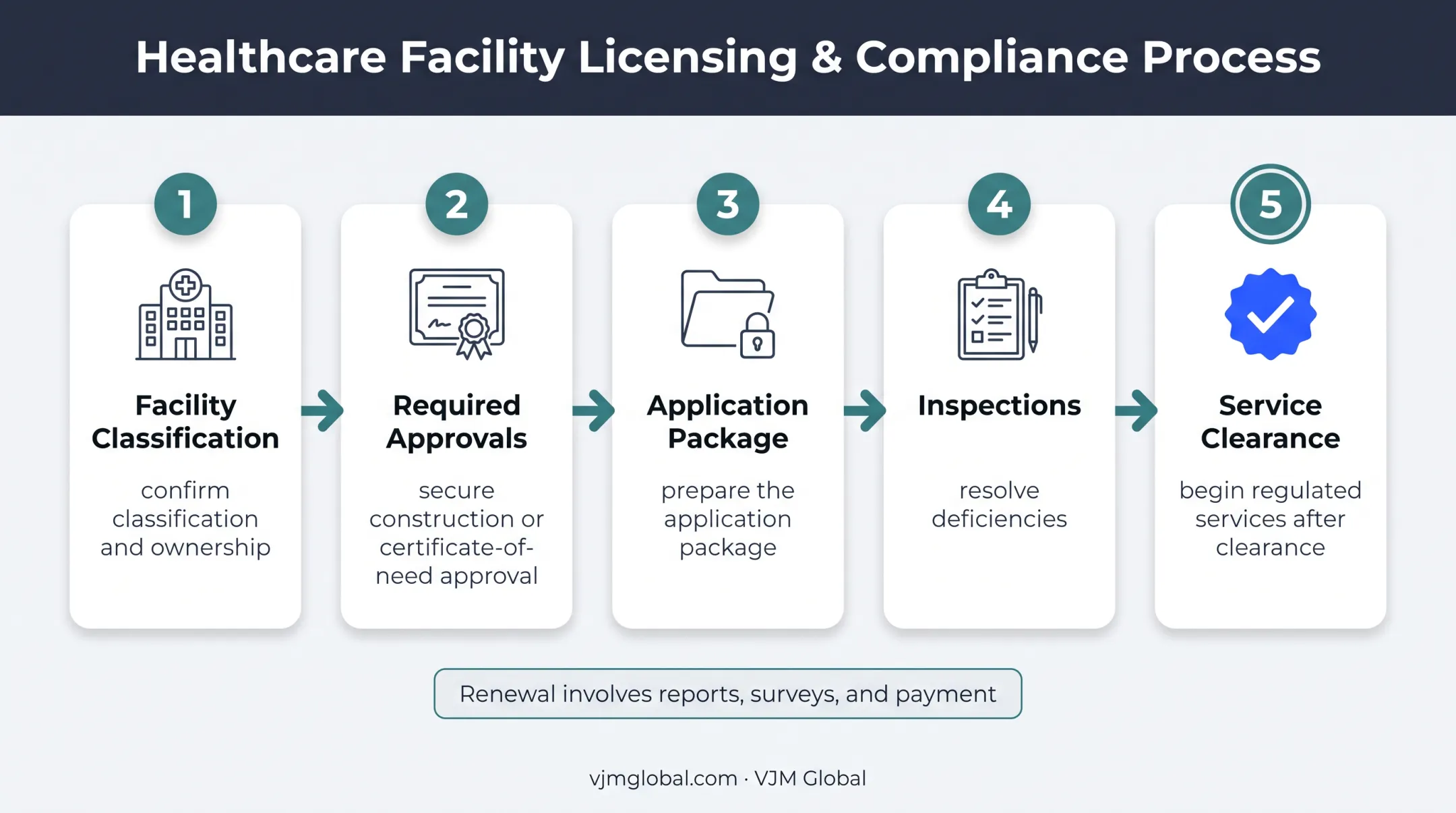 Five-step Illinois hospital licensing readiness process flow