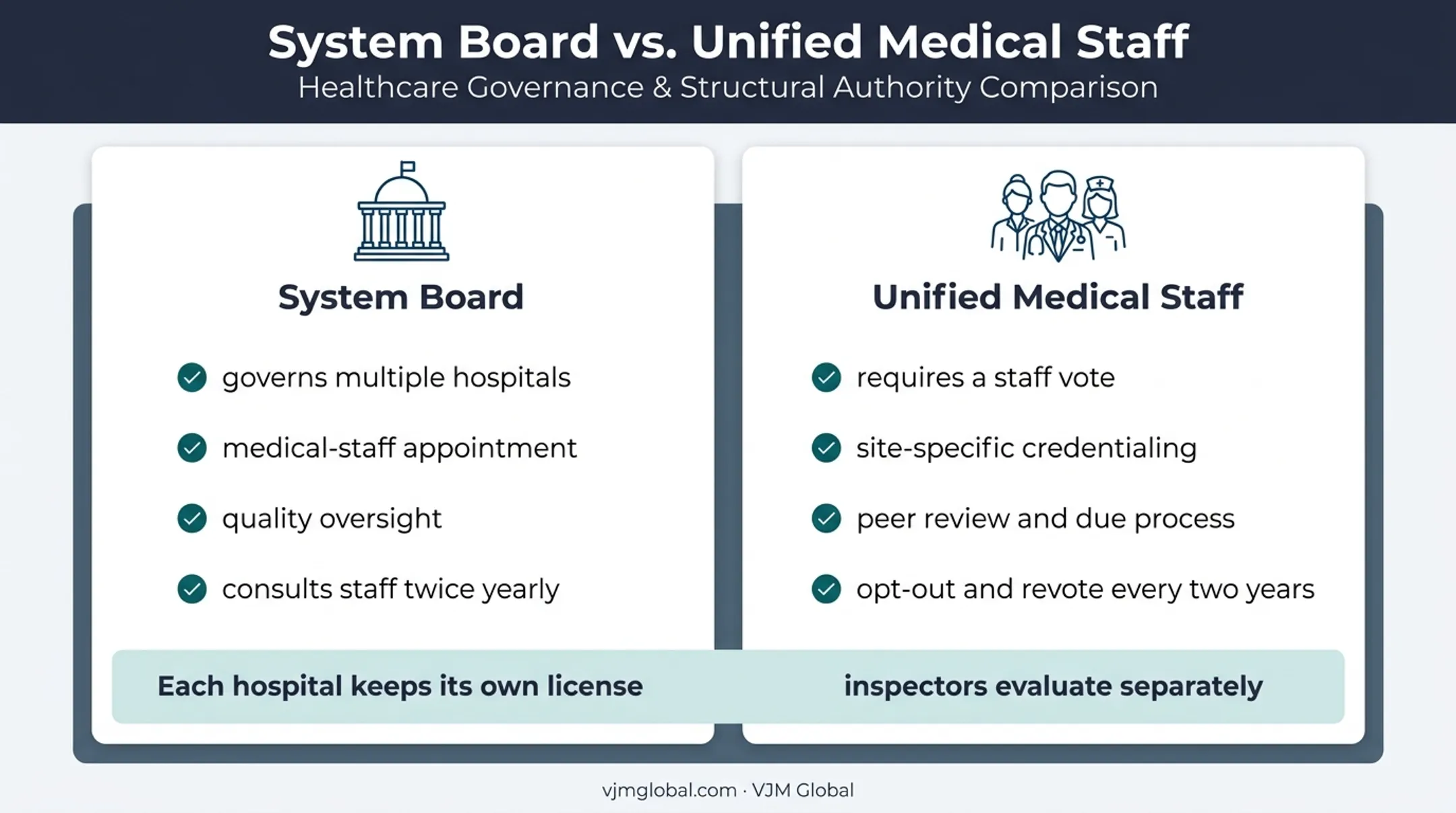 Illinois hospital system board and unified medical staff governance comparison