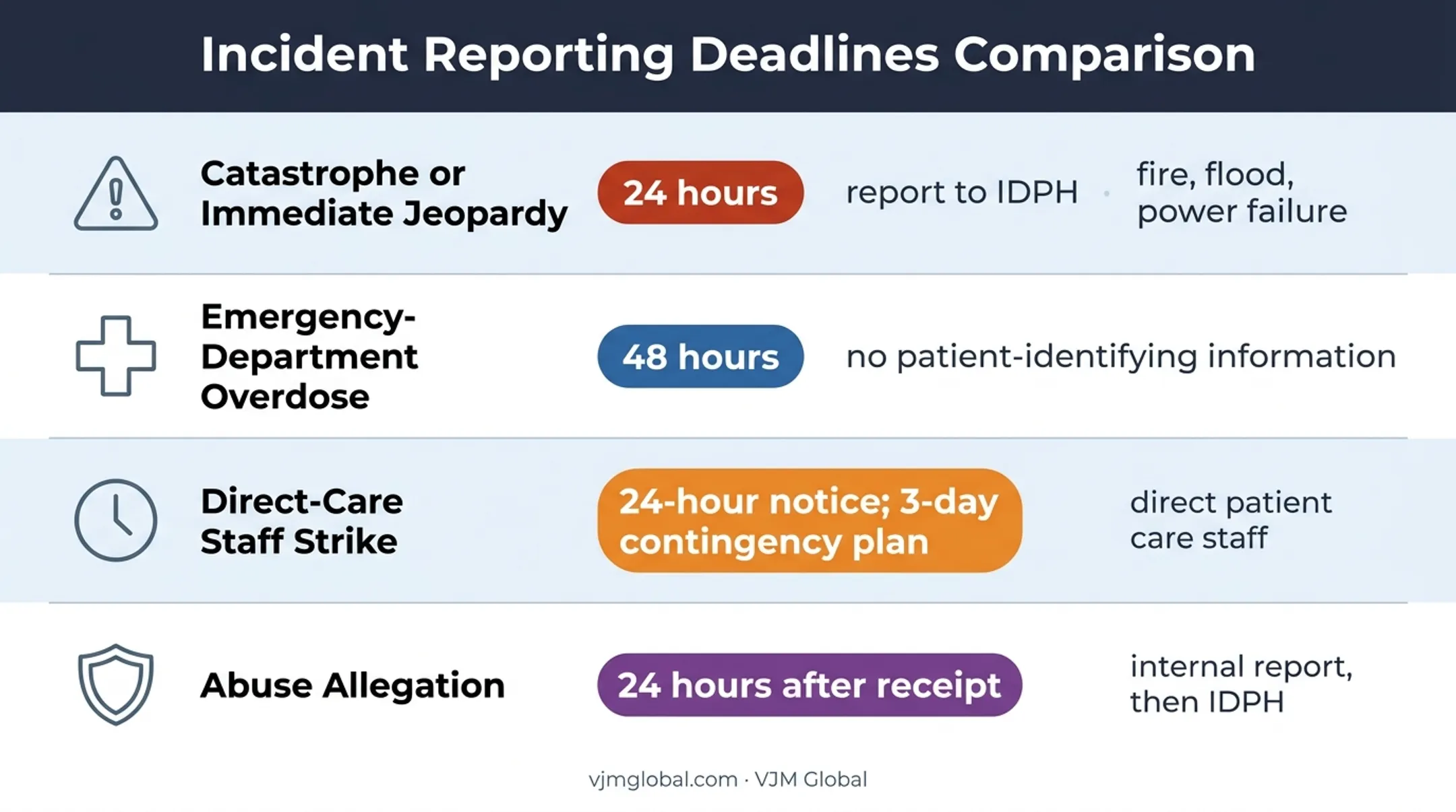 Illinois hospital regulatory reporting deadlines and required details