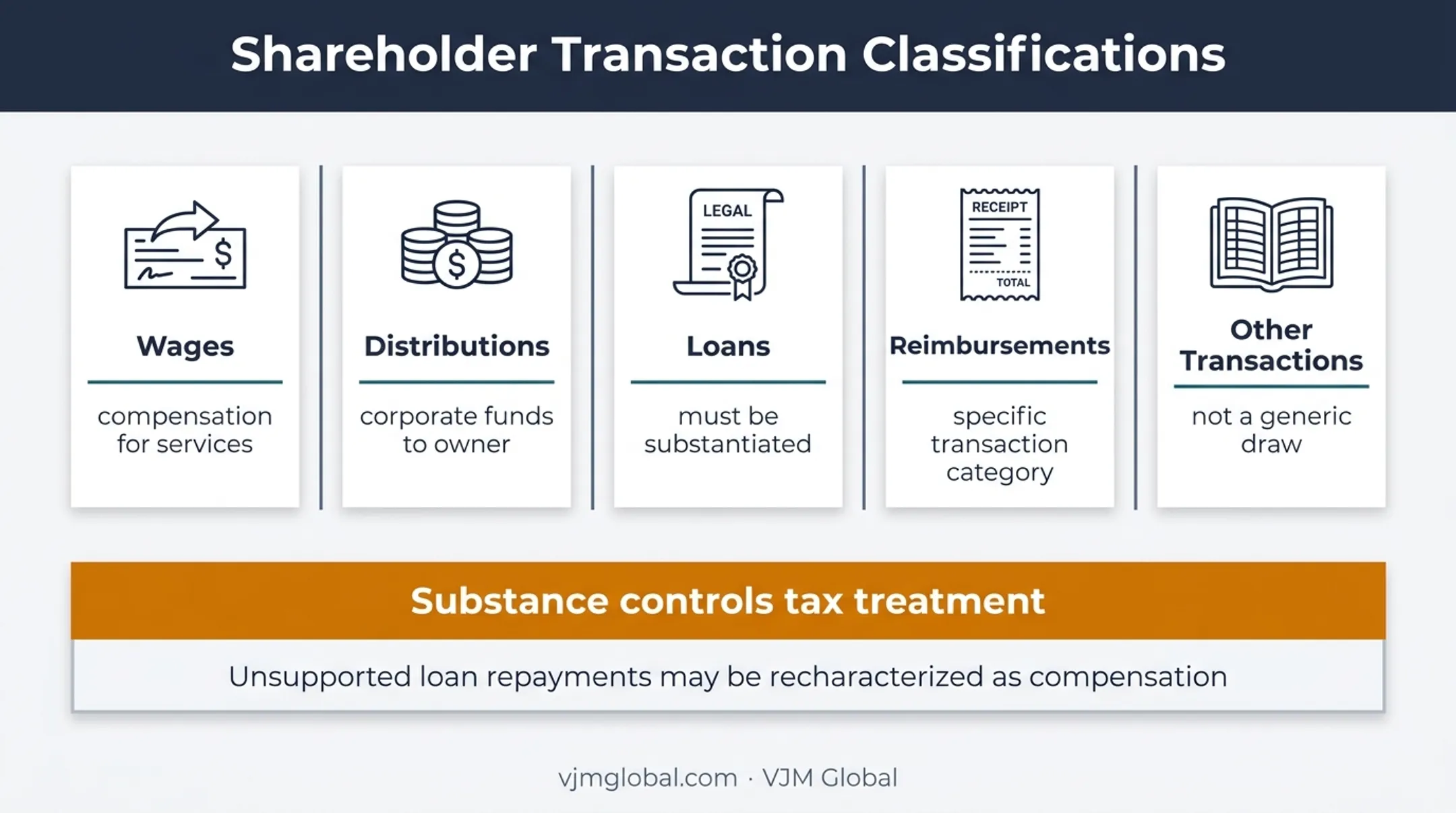 S corporation payment classification and IRS recharacterization infographic