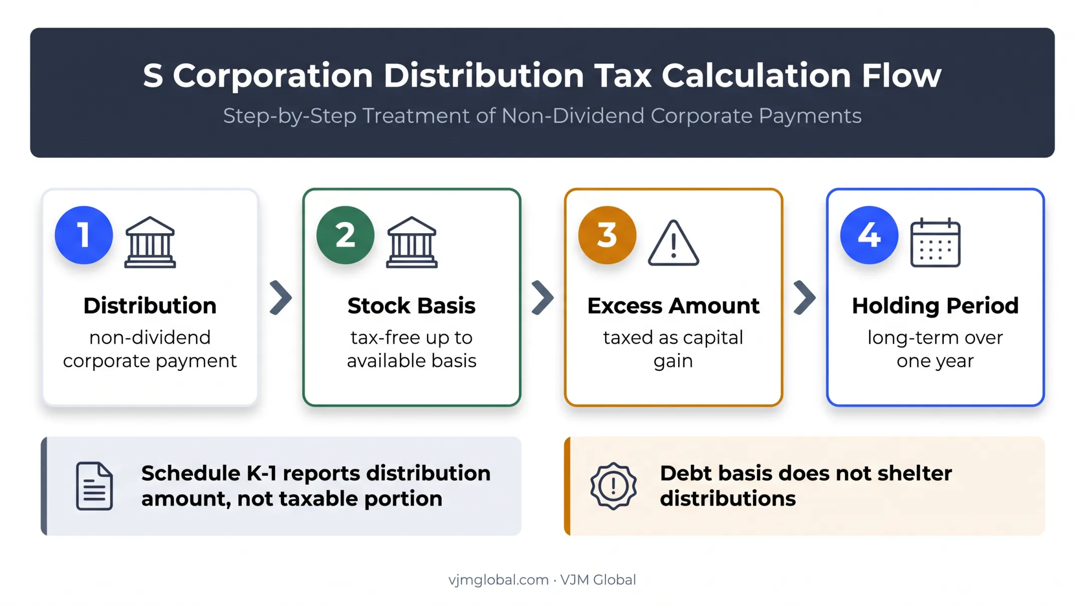 S corporation distribution basis and taxable gain calculation flowchart