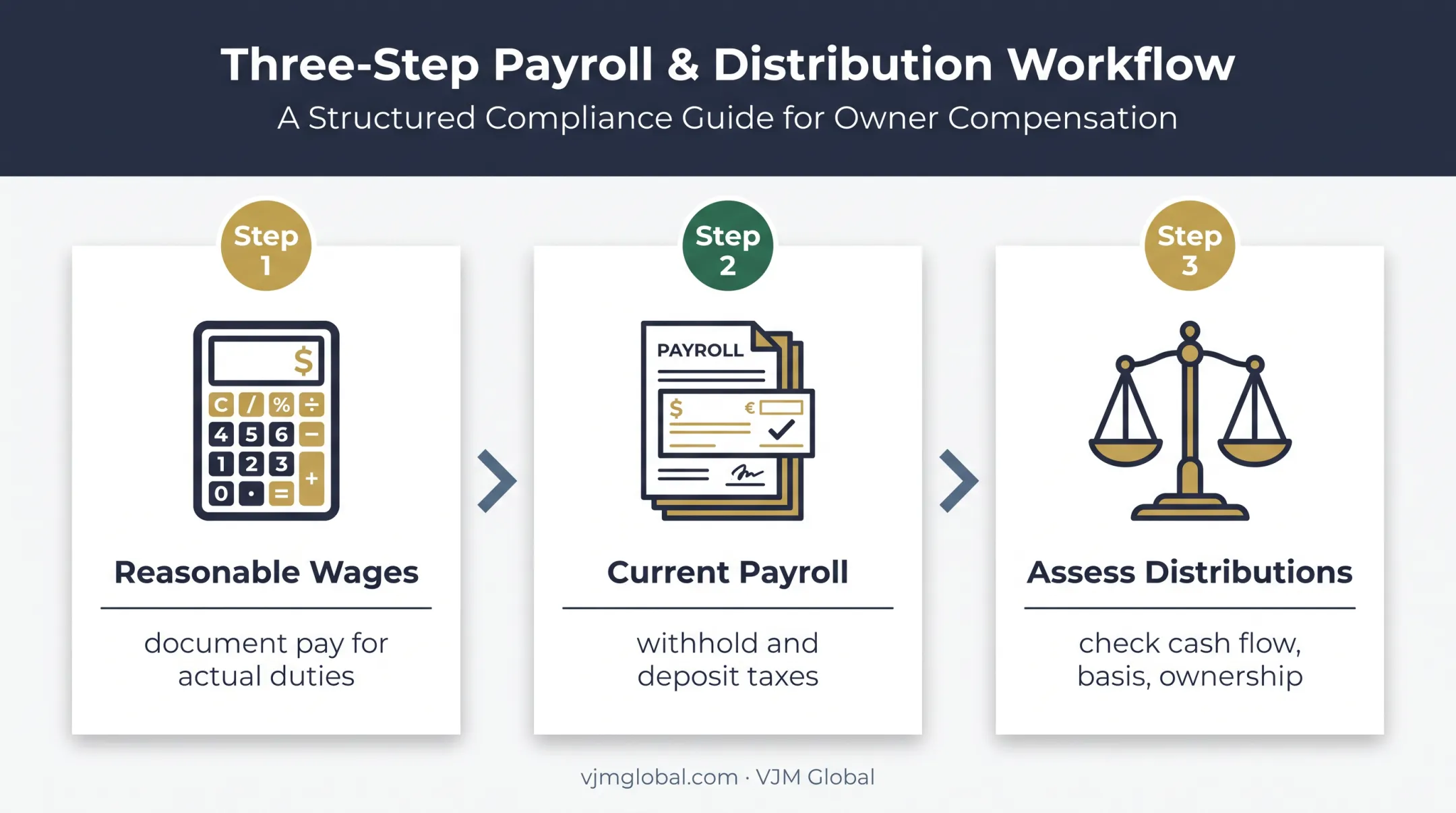 Three-step S corporation owner payment compliance sequence