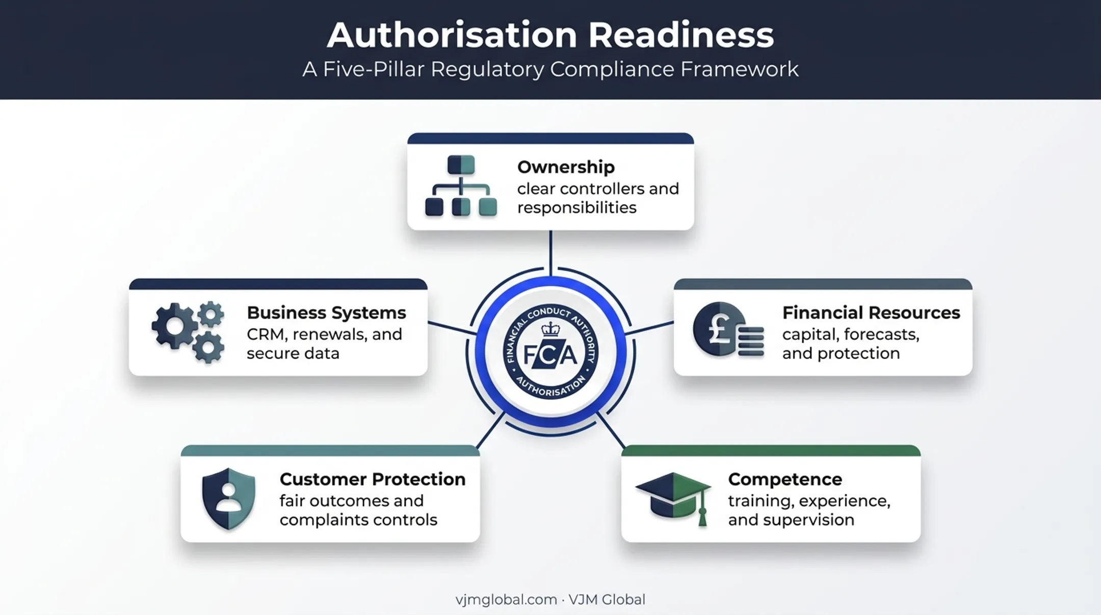 Five UK insurance broker authorisation readiness requirements