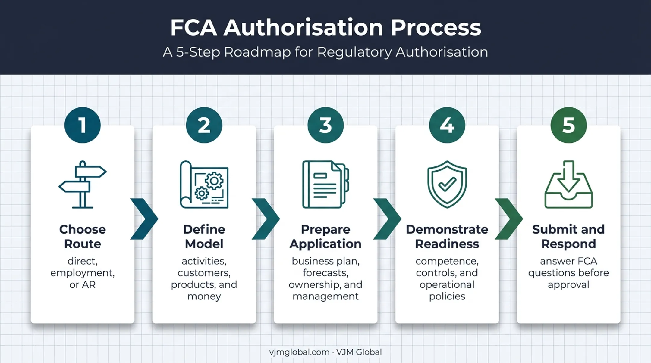 Five-step UK insurance broker FCA authorisation process